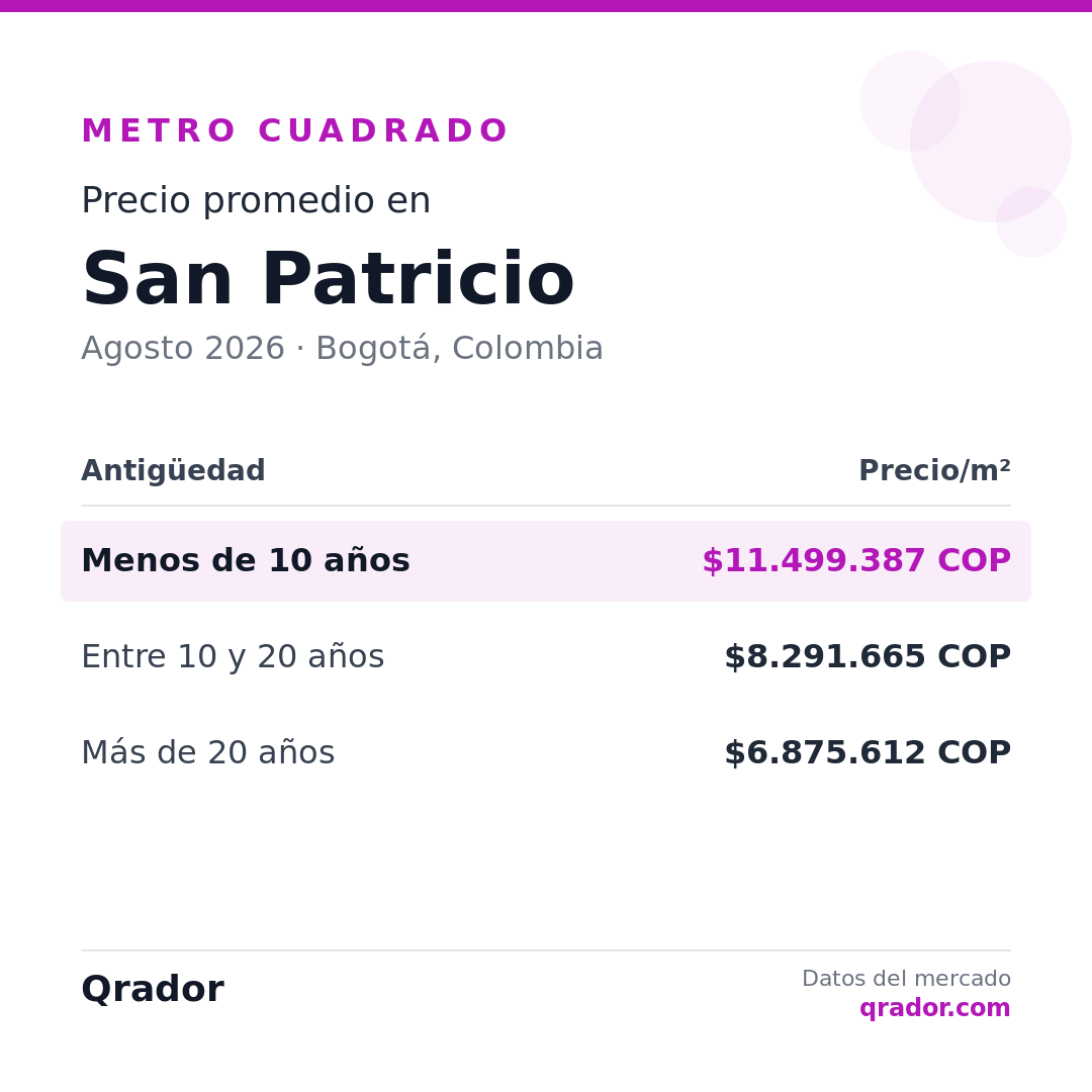 Valor del metro cuadrado en San Patricio — Agosto 2026 | Bogotá, Colombia