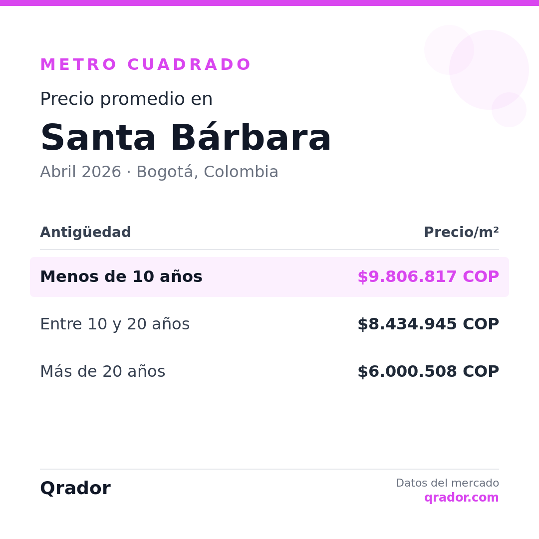 Valor del metro cuadrado en Santa Bárbara — Abril 2026 | Bogotá, Colombia