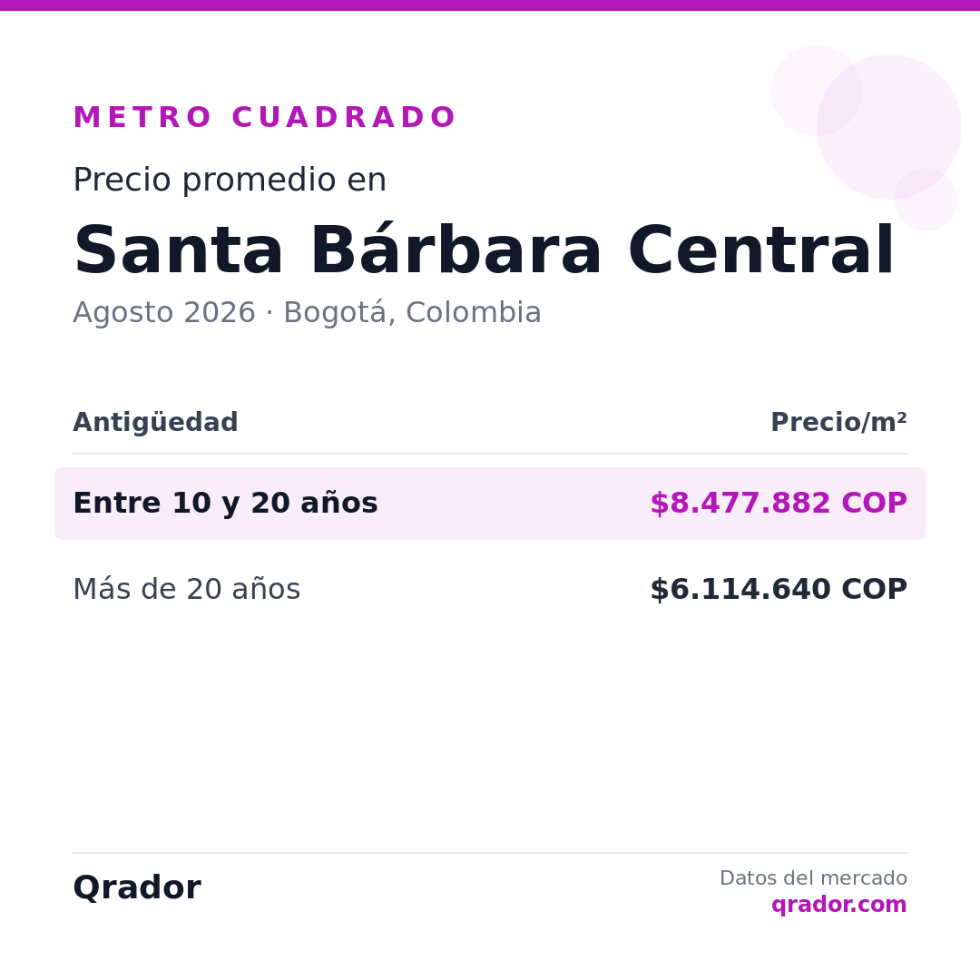 Valor del metro cuadrado en Santa Bárbara Central — Agosto 2026 | Bogotá, Colombia