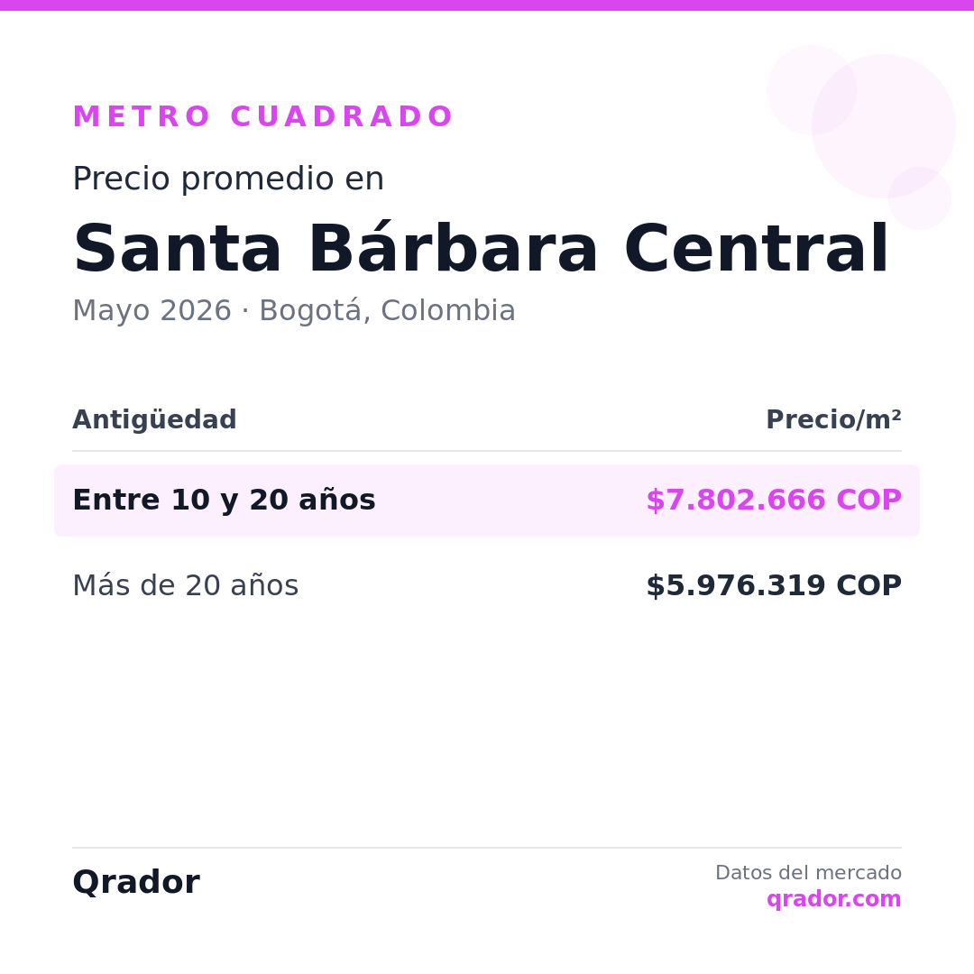 Valor del metro cuadrado en Santa Bárbara Central — Mayo 2026 | Bogotá, Colombia