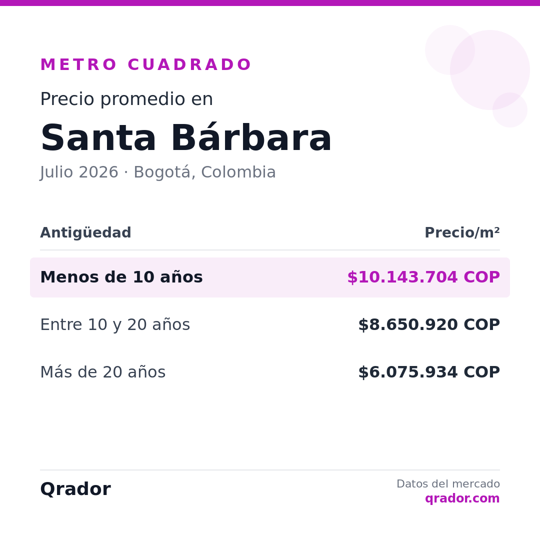 Valor del metro cuadrado en Santa Bárbara — Julio 2026 | Bogotá, Colombia