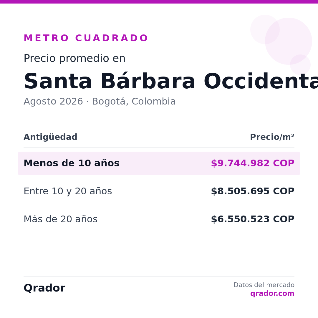 Valor del metro cuadrado en Santa Bárbara Occidental — Agosto 2026 | Bogotá, Colombia