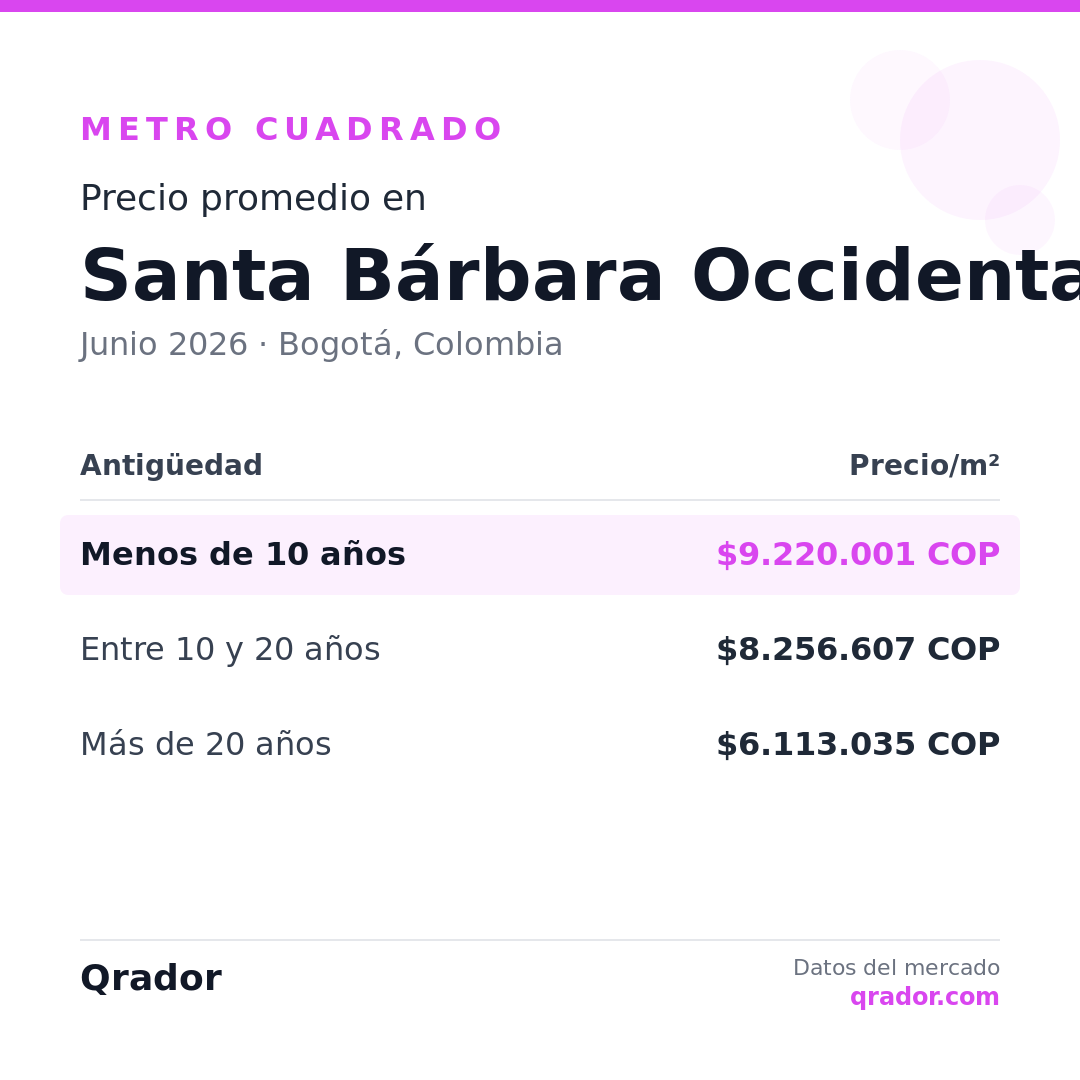Valor del metro cuadrado en Santa Bárbara Occidental — Junio 2026 | Bogotá, Colombia