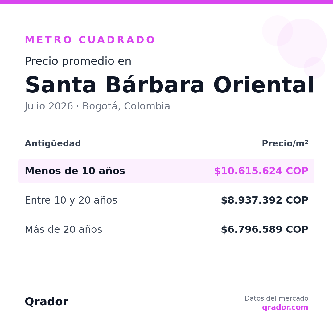 Valor del metro cuadrado en Santa Bárbara Oriental — Julio 2026 | Bogotá, Colombia