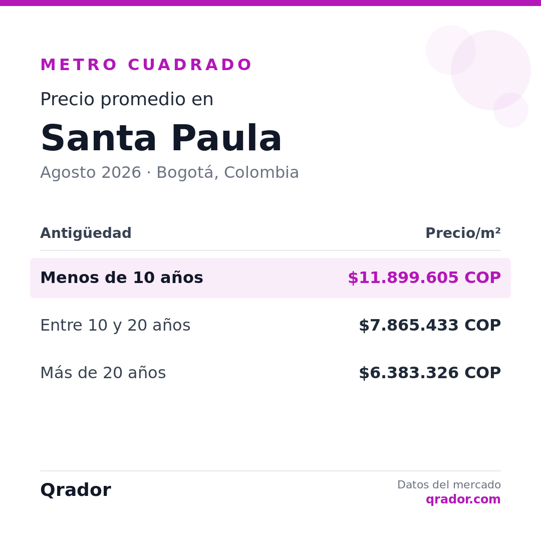 Valor del metro cuadrado en Santa Paula — Agosto 2026 | Bogotá, Colombia