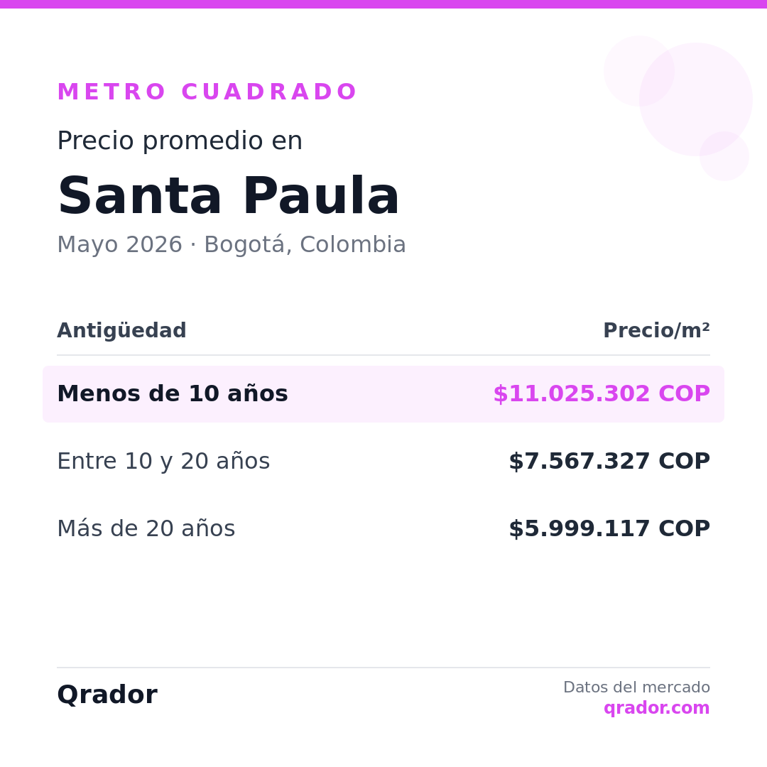 Valor del metro cuadrado en Santa Paula — Mayo 2026 | Bogotá, Colombia